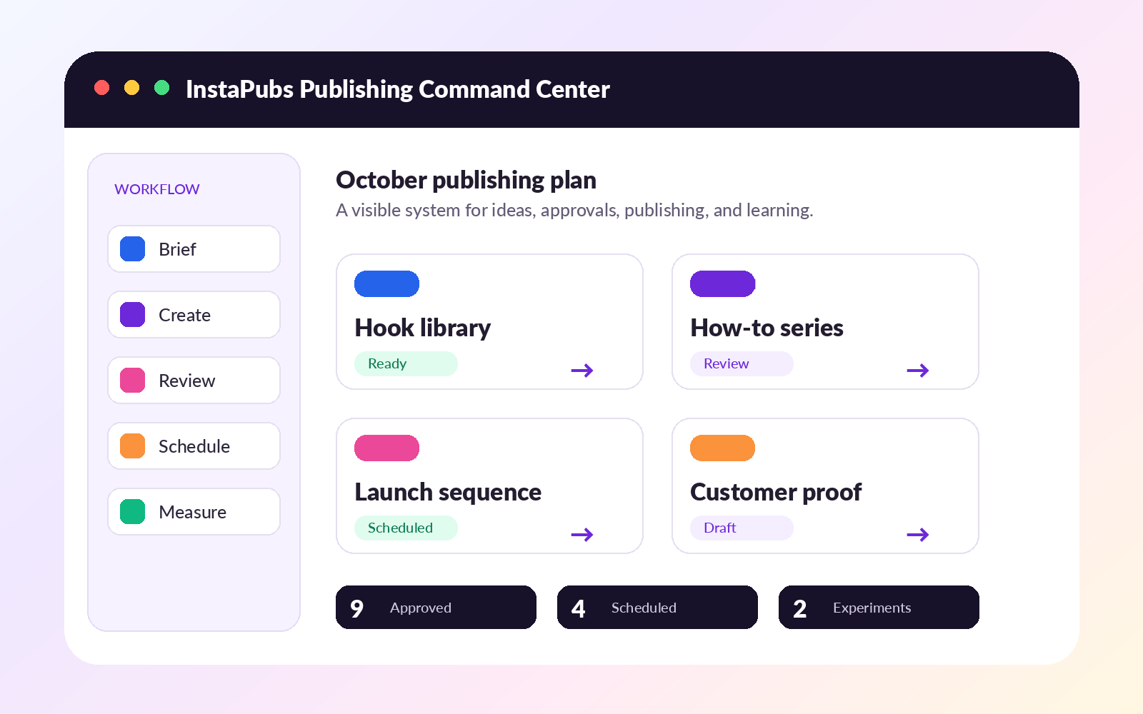 Illustrated publishing command center showing brief, create, review, schedule, and measure stages
